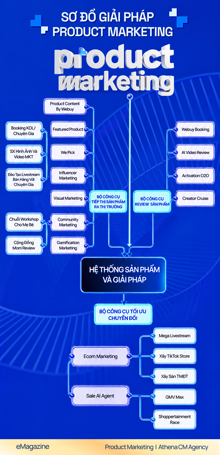 Sơ đồ giải pháp Product Marketing