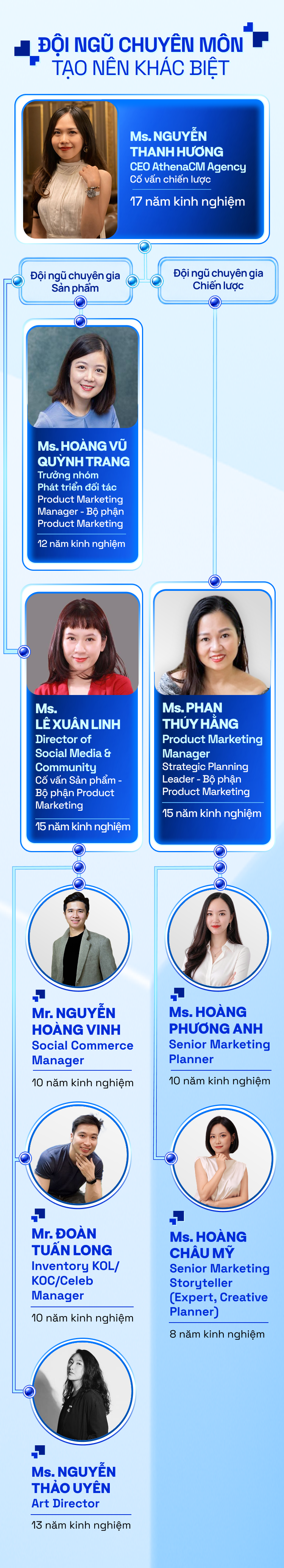 Đội ngũ chuyên môn tạo nên khác biệt