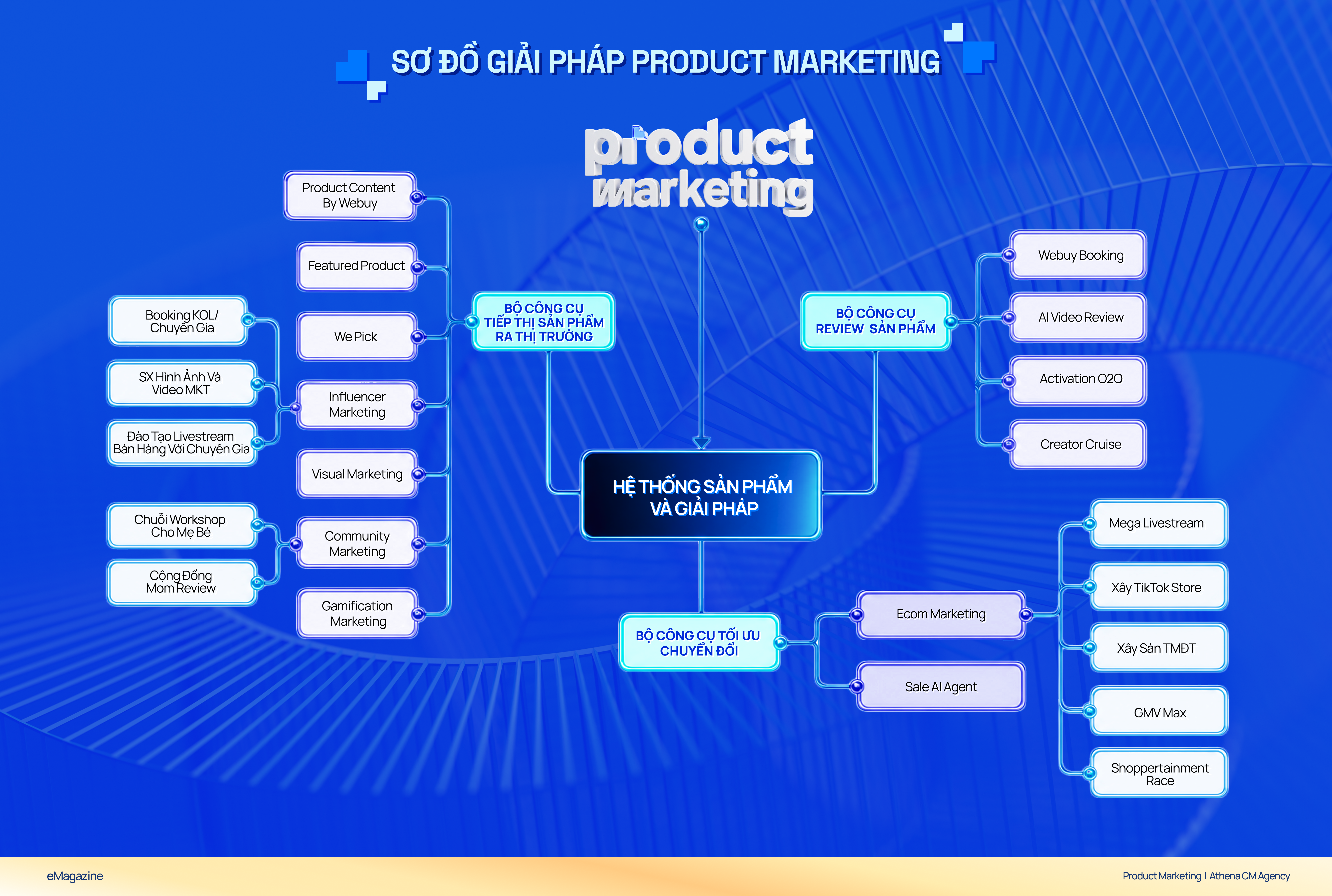 Sơ đồ giải pháp Product Marketing